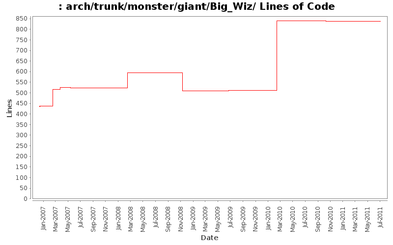 arch/trunk/monster/giant/Big_Wiz/ Lines of Code