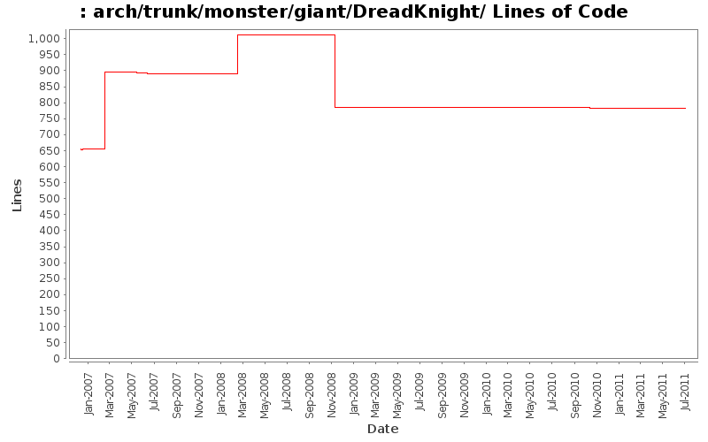 arch/trunk/monster/giant/DreadKnight/ Lines of Code