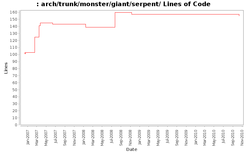 arch/trunk/monster/giant/serpent/ Lines of Code