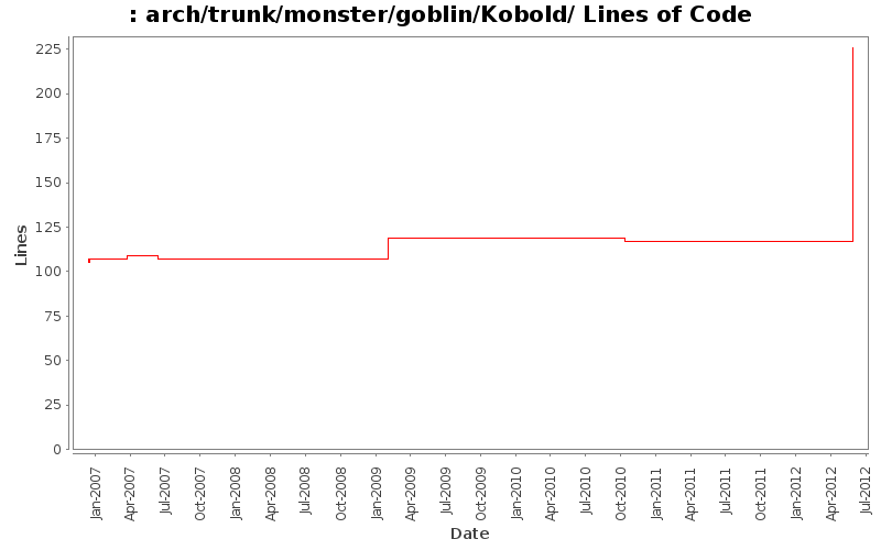 arch/trunk/monster/goblin/Kobold/ Lines of Code