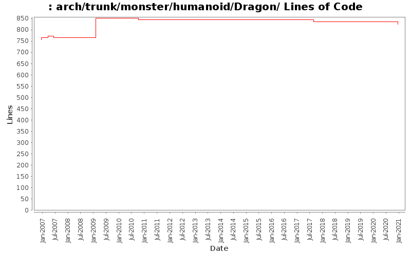 arch/trunk/monster/humanoid/Dragon/ Lines of Code