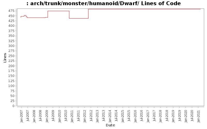 arch/trunk/monster/humanoid/Dwarf/ Lines of Code