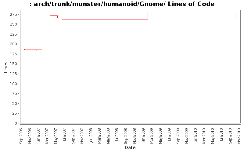 arch/trunk/monster/humanoid/Gnome/ Lines of Code