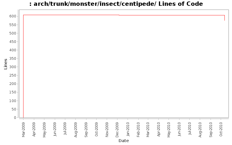 arch/trunk/monster/insect/centipede/ Lines of Code