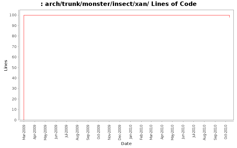 arch/trunk/monster/insect/xan/ Lines of Code