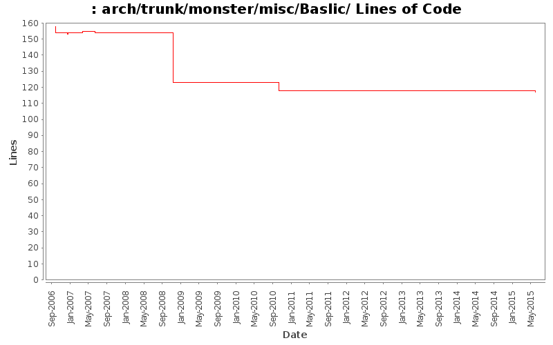 arch/trunk/monster/misc/Baslic/ Lines of Code