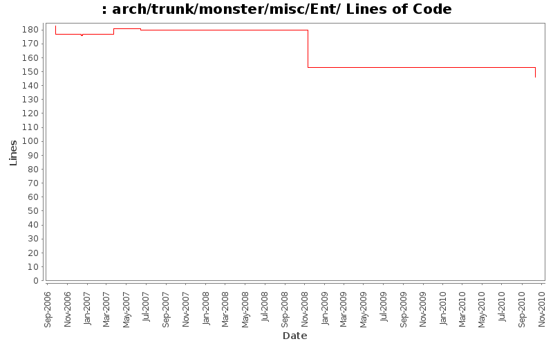 arch/trunk/monster/misc/Ent/ Lines of Code