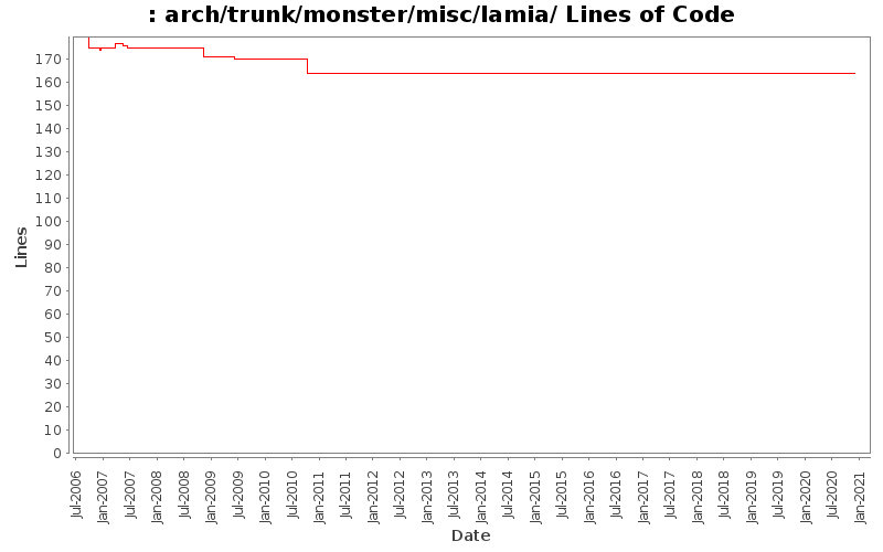 arch/trunk/monster/misc/lamia/ Lines of Code
