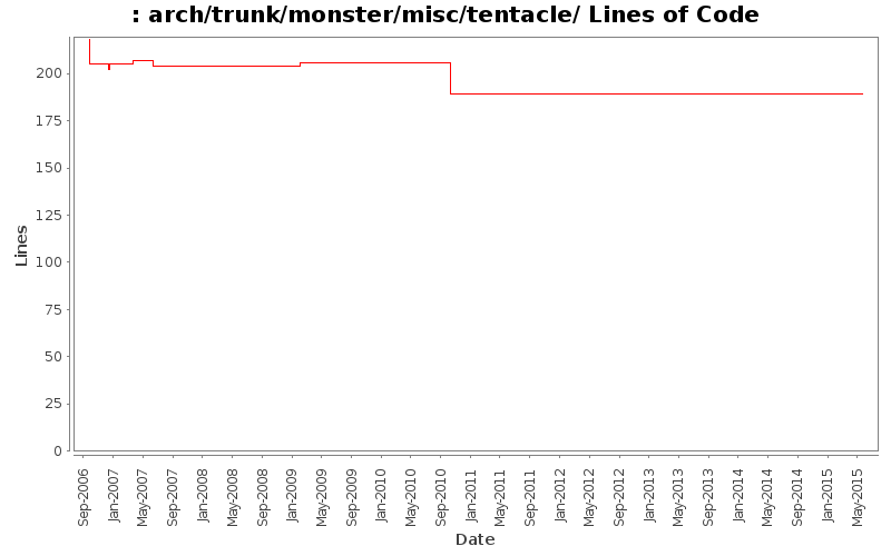 arch/trunk/monster/misc/tentacle/ Lines of Code