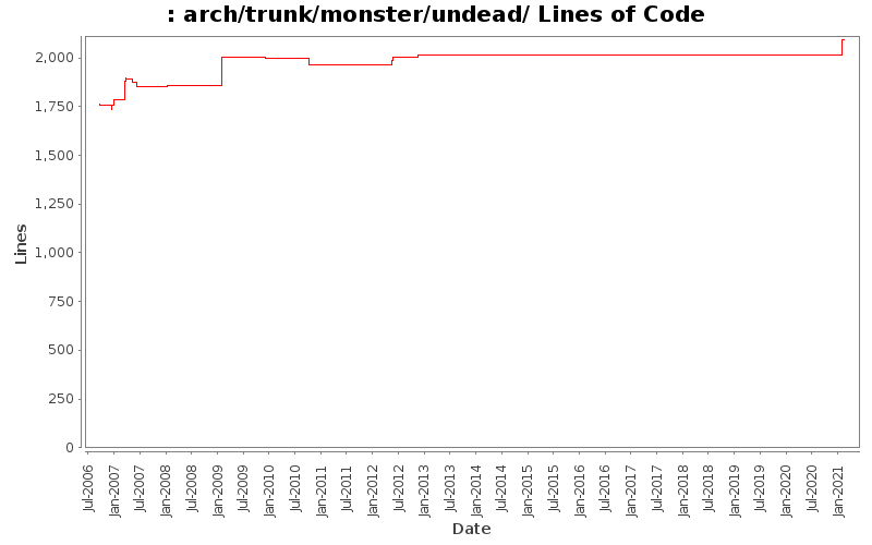 arch/trunk/monster/undead/ Lines of Code