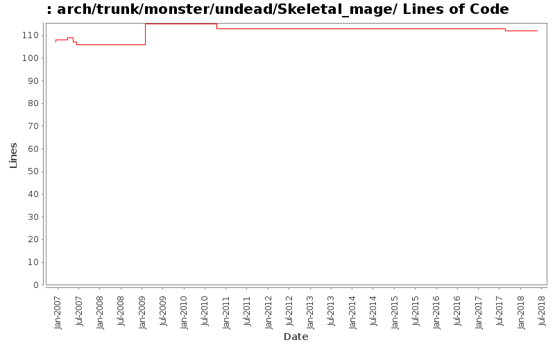 arch/trunk/monster/undead/Skeletal_mage/ Lines of Code