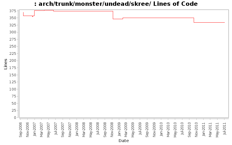 arch/trunk/monster/undead/skree/ Lines of Code