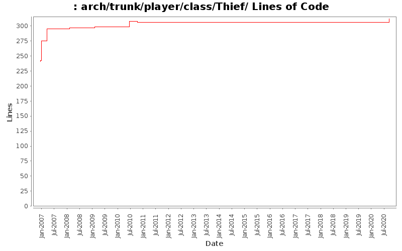 arch/trunk/player/class/Thief/ Lines of Code