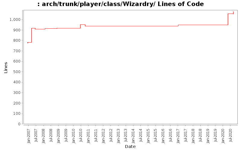 arch/trunk/player/class/Wizardry/ Lines of Code