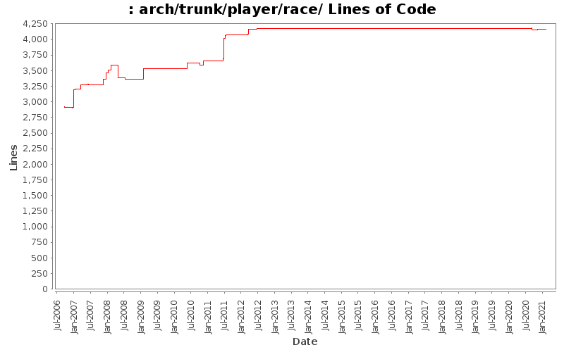 arch/trunk/player/race/ Lines of Code
