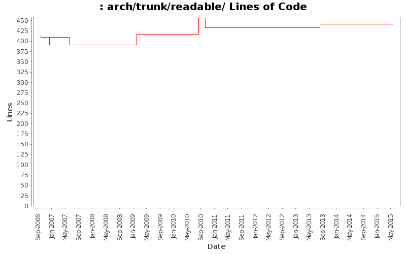 arch/trunk/readable/ Lines of Code