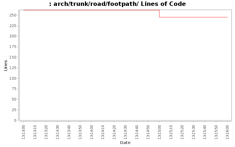 arch/trunk/road/footpath/ Lines of Code