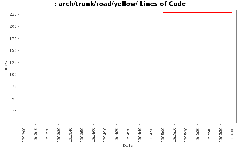 arch/trunk/road/yellow/ Lines of Code