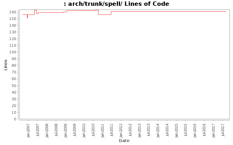 arch/trunk/spell/ Lines of Code