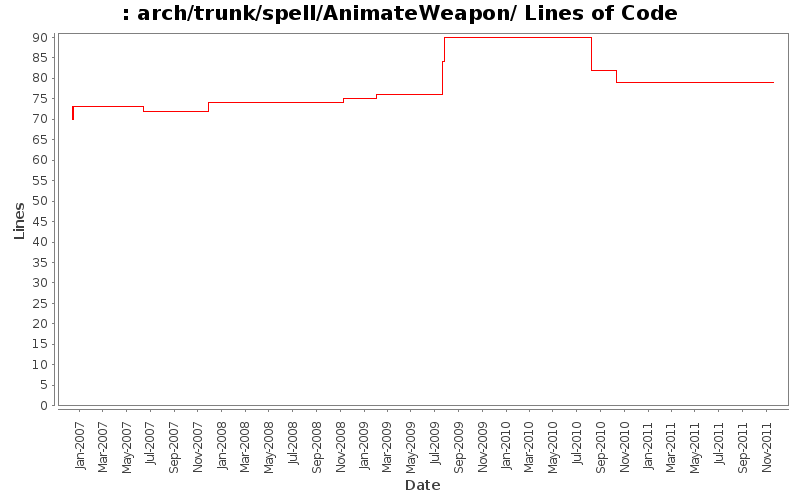 arch/trunk/spell/AnimateWeapon/ Lines of Code