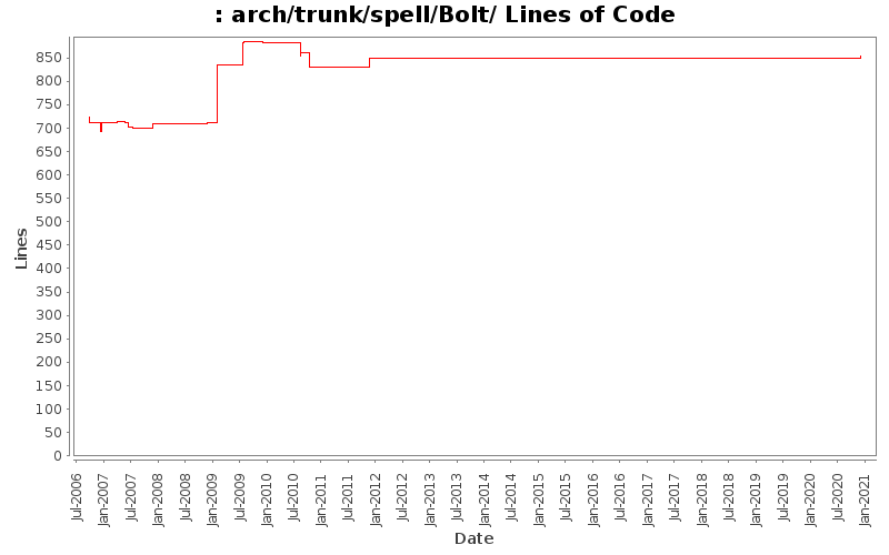 arch/trunk/spell/Bolt/ Lines of Code