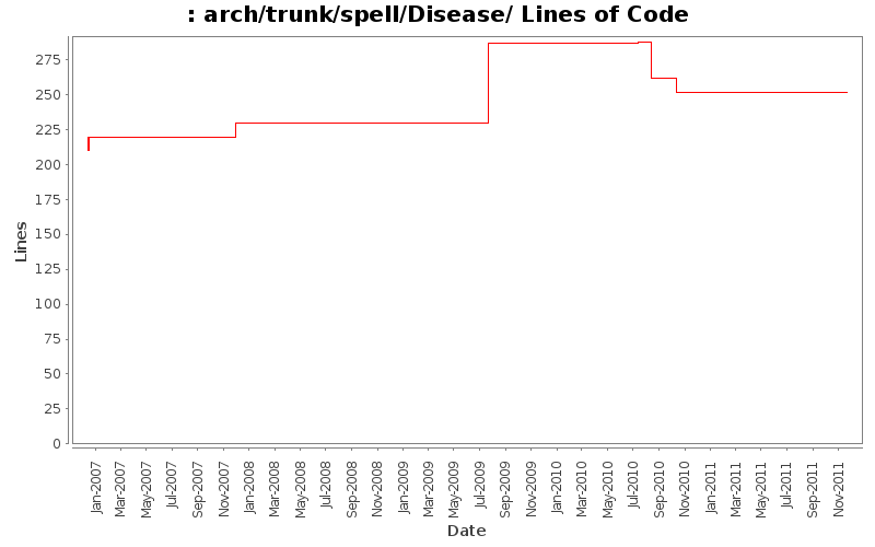 arch/trunk/spell/Disease/ Lines of Code