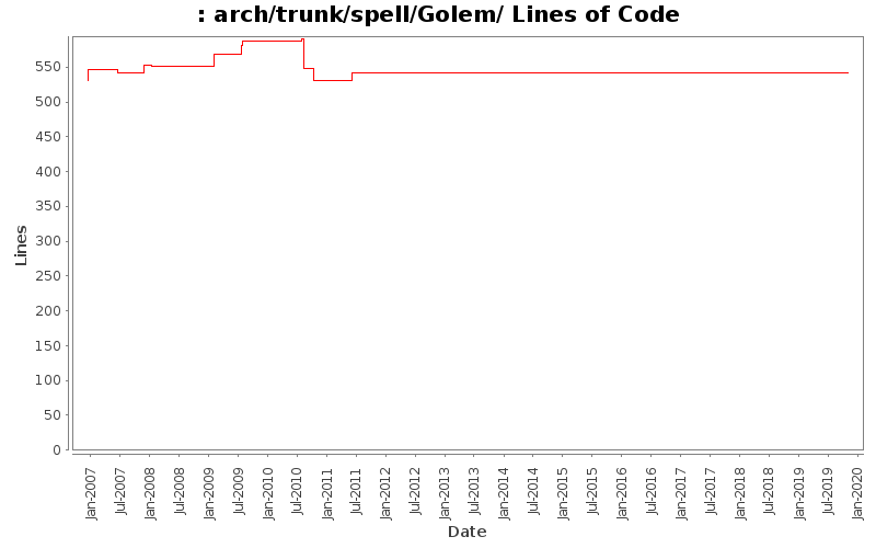 arch/trunk/spell/Golem/ Lines of Code