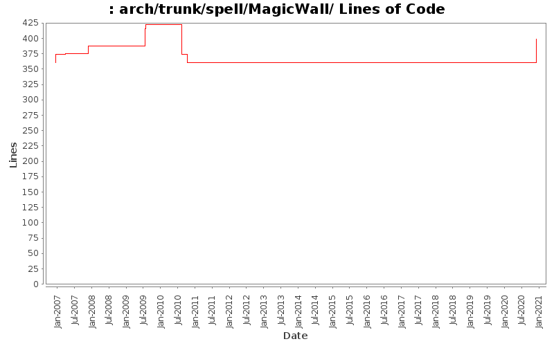 arch/trunk/spell/MagicWall/ Lines of Code
