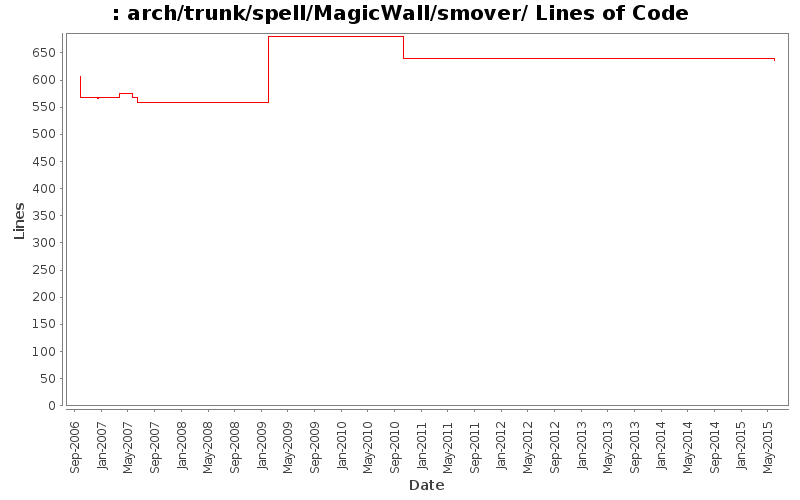arch/trunk/spell/MagicWall/smover/ Lines of Code