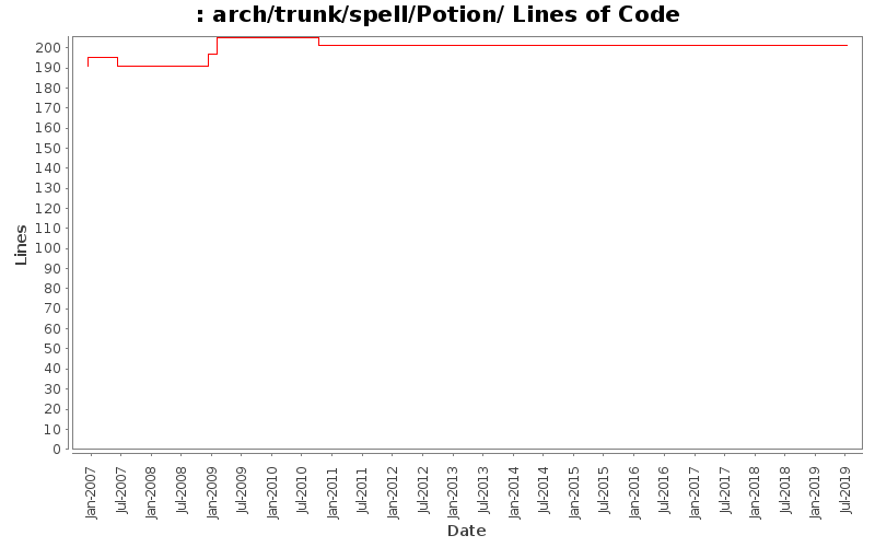 arch/trunk/spell/Potion/ Lines of Code