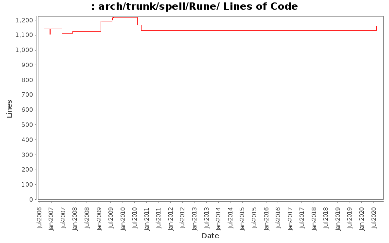 arch/trunk/spell/Rune/ Lines of Code