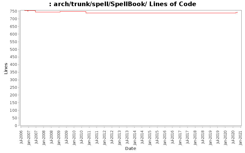 arch/trunk/spell/SpellBook/ Lines of Code