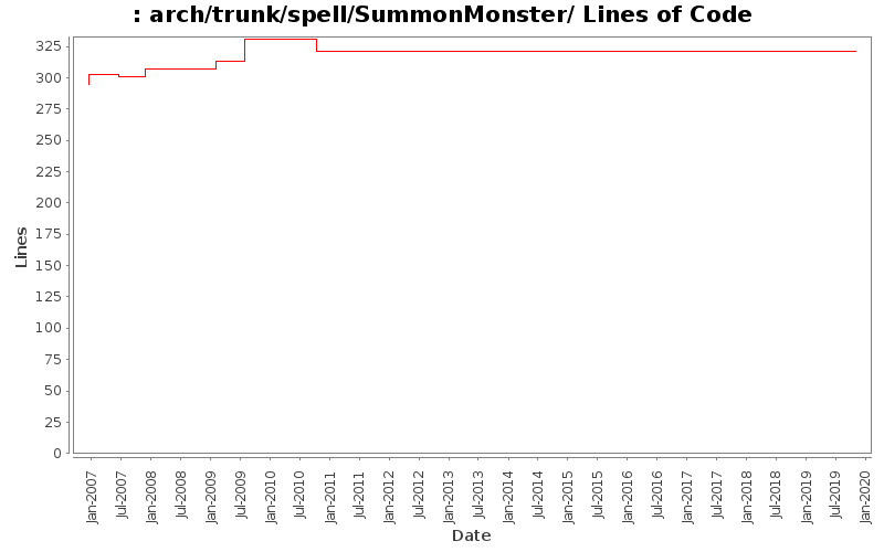 arch/trunk/spell/SummonMonster/ Lines of Code