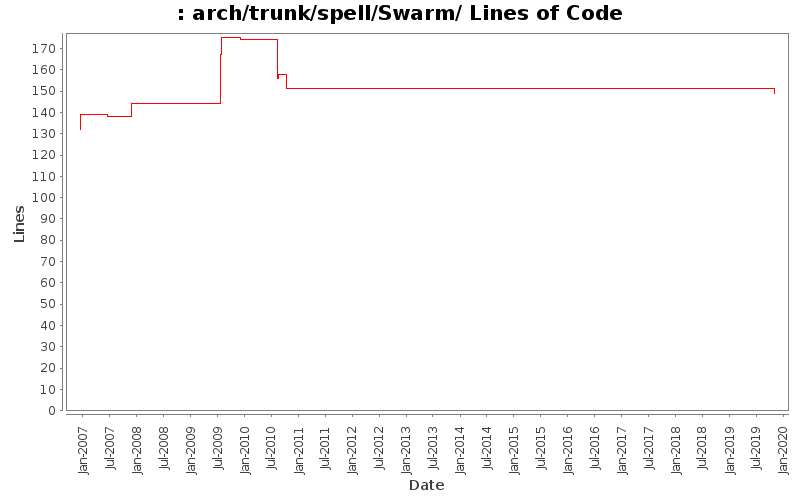 arch/trunk/spell/Swarm/ Lines of Code
