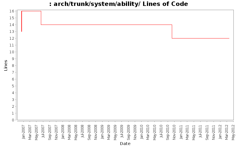 arch/trunk/system/ability/ Lines of Code