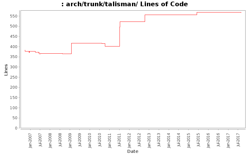 arch/trunk/talisman/ Lines of Code