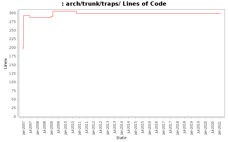 arch/trunk/traps/ Lines of Code