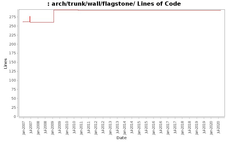 arch/trunk/wall/flagstone/ Lines of Code