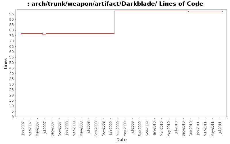 arch/trunk/weapon/artifact/Darkblade/ Lines of Code