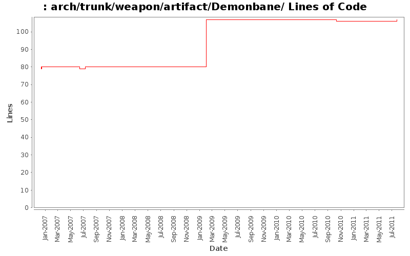arch/trunk/weapon/artifact/Demonbane/ Lines of Code