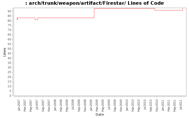 arch/trunk/weapon/artifact/Firestar/ Lines of Code