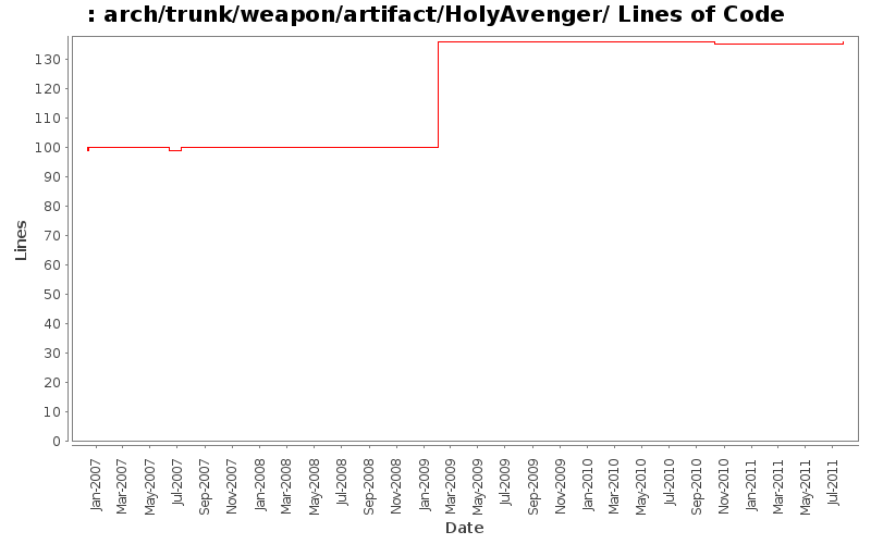 arch/trunk/weapon/artifact/HolyAvenger/ Lines of Code