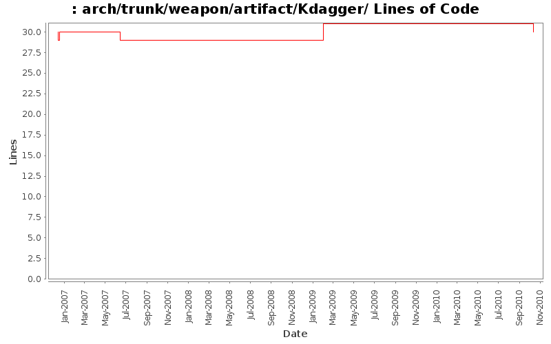 arch/trunk/weapon/artifact/Kdagger/ Lines of Code