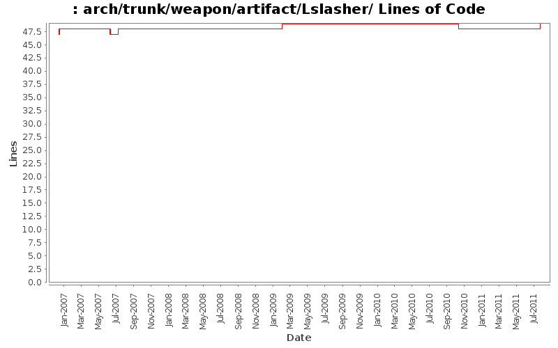 arch/trunk/weapon/artifact/Lslasher/ Lines of Code
