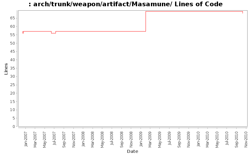 arch/trunk/weapon/artifact/Masamune/ Lines of Code