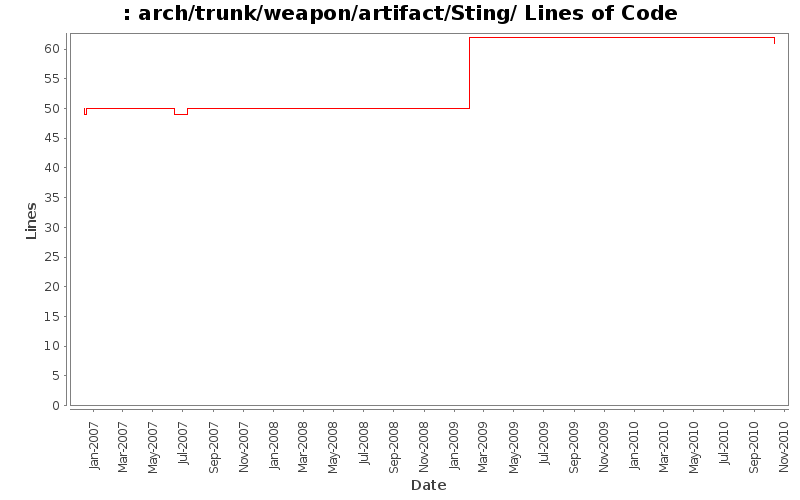 arch/trunk/weapon/artifact/Sting/ Lines of Code