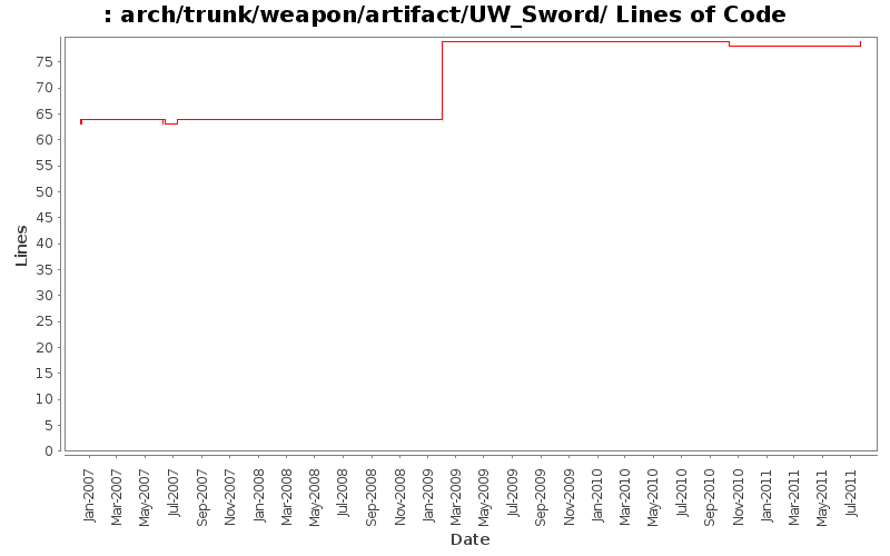 arch/trunk/weapon/artifact/UW_Sword/ Lines of Code