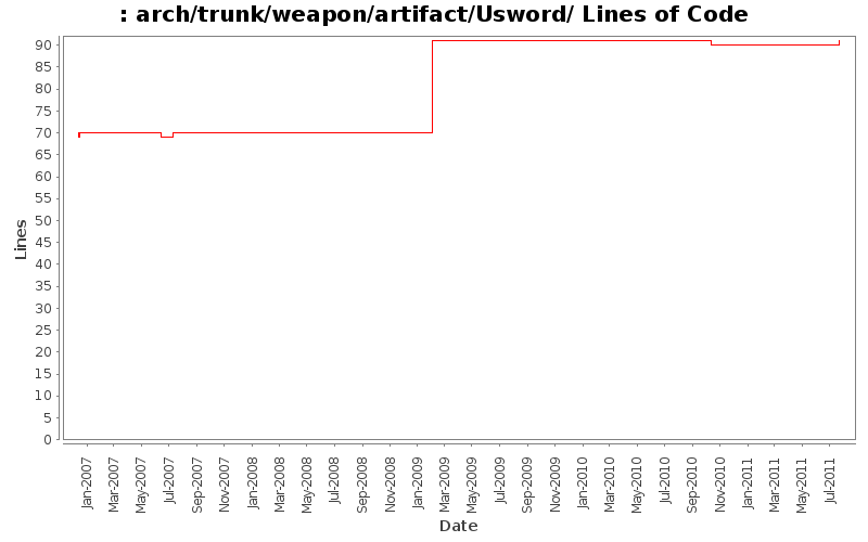 arch/trunk/weapon/artifact/Usword/ Lines of Code