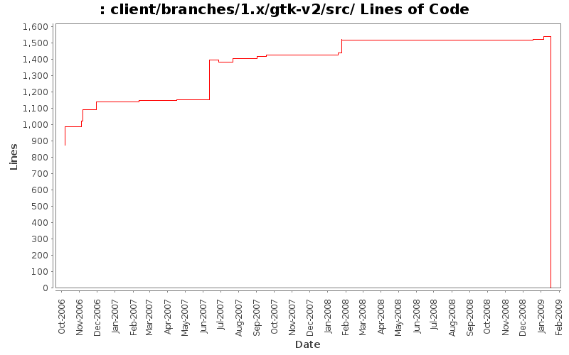 client/branches/1.x/gtk-v2/src/ Lines of Code