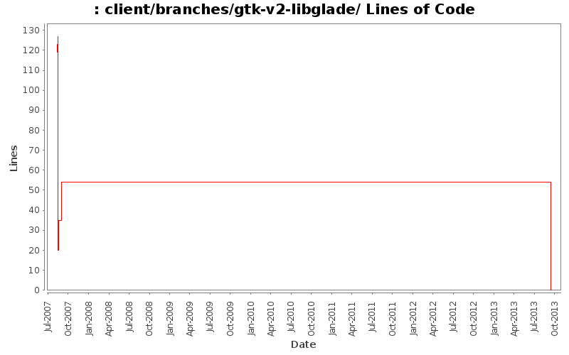 client/branches/gtk-v2-libglade/ Lines of Code